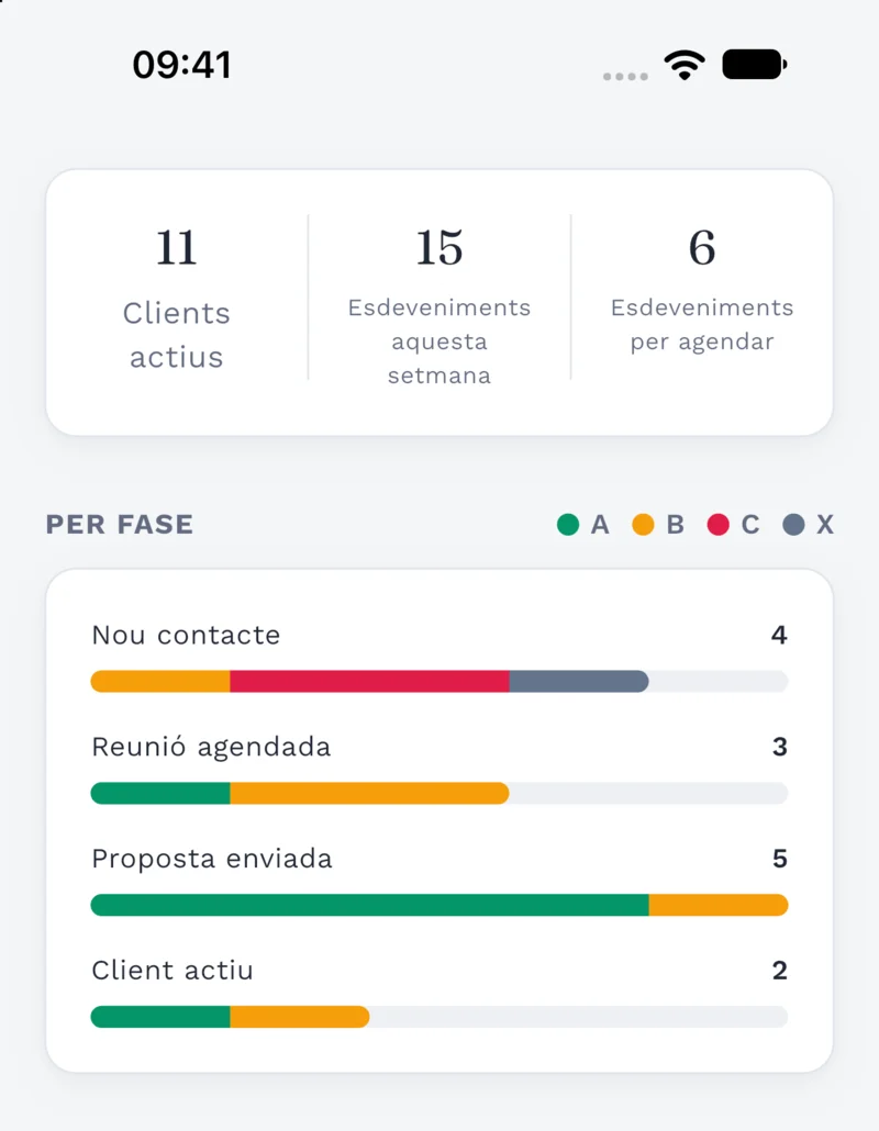 Rendiment de Clilot: resum d'activitat i gràfic de clients per fase amb colors segons la prioritat