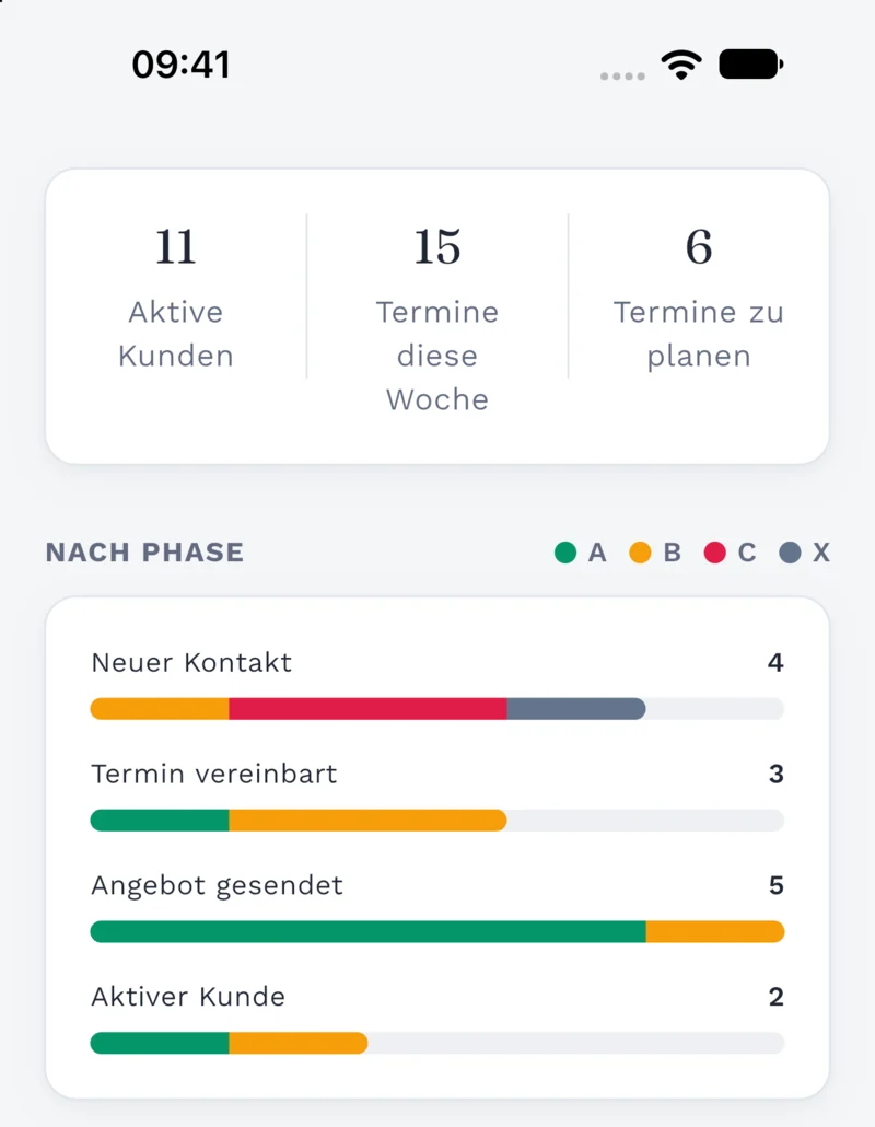 Clilot-Leistungsübersicht mit Aktivitätszahlen und Kundendiagramm nach Phase, farblich nach Priorität gekennzeichnet