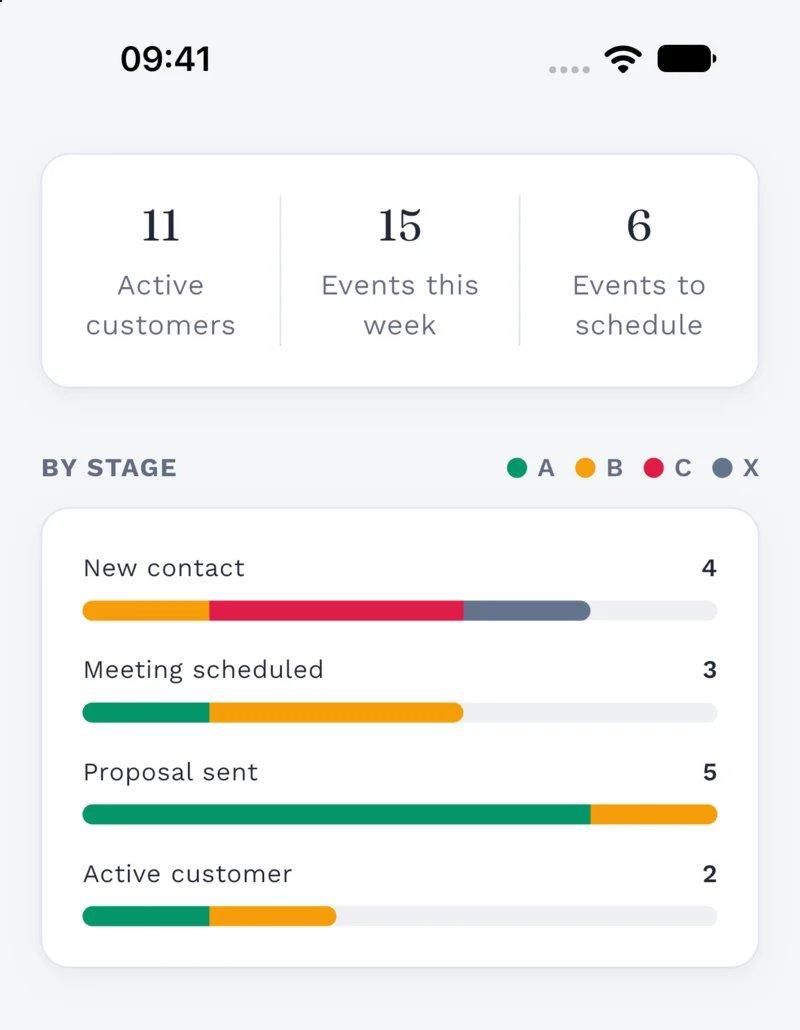 Clilot performance view with activity totals and a customer chart by stage, color-coded by priority