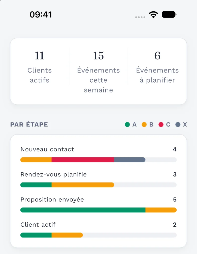 Vue Performance de Clilot : résumé d'activité et graphique des clients par étape, avec une couleur par priorité