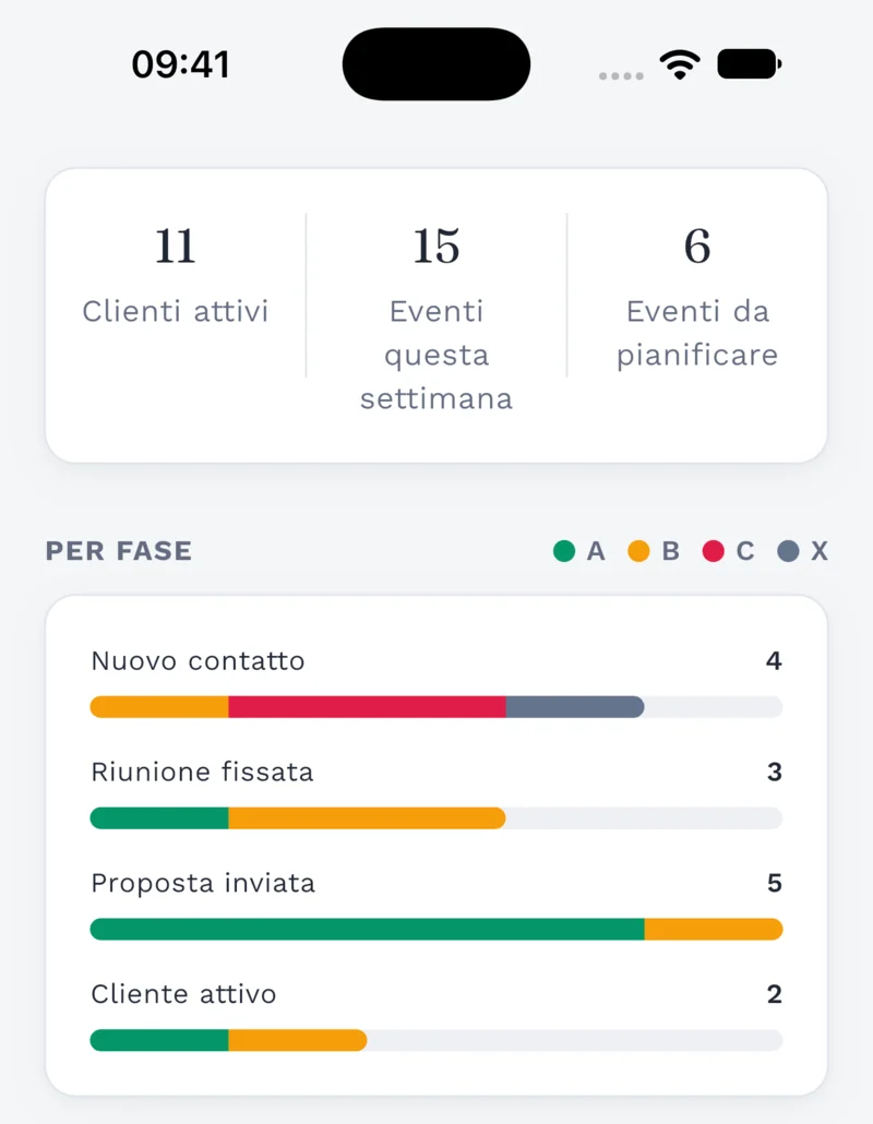 Vista Prestazioni di Clilot con riepilogo attività e grafico dei clienti per fase, con colori in base alla priorità